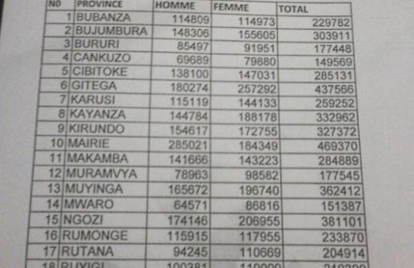La CENI publie les Résultats Provisoires de l’Enrolement des Electeurs pour le Référendum Constitutionnel de 2018 et les Elections Générales de 2020 : Sur les 18 provinces + la Diaspora du Burundi, 5.008742 Burundais déjà enrôlés