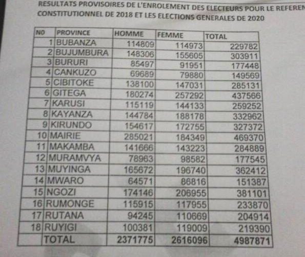 La CENI publie les Résultats Provisoires de l’Enrolement des Electeurs pour le Référendum Constitutionnel de 2018 et les Elections Générales de 2020 : Sur les 18 provinces + la Diaspora du Burundi, 5.008742 Burundais déjà enrôlés