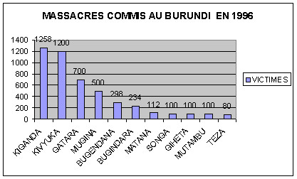 Burundi / Bugendana : En 1996, sur 1,6 Millions de victimes HUTU , on ne se souvient plus que de 298 TUTSI…