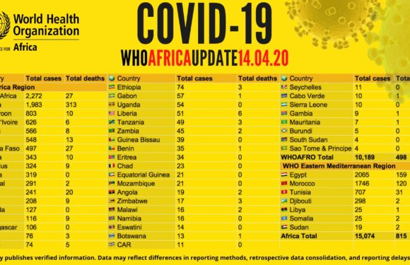 COVID-19 : 1 décès suite aux complications liées à d’autres pathologies associées / Burundi