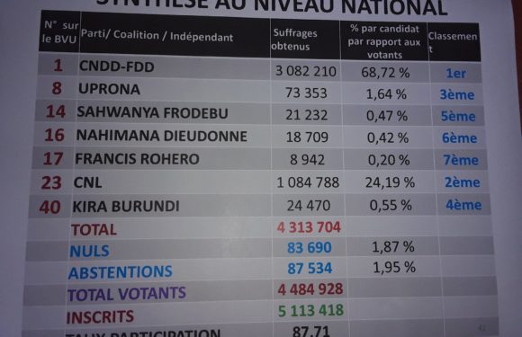 CENI – Le CNDD-FDD remporte les élections démocratiques 2020 avec 68,72% / BURUNDI