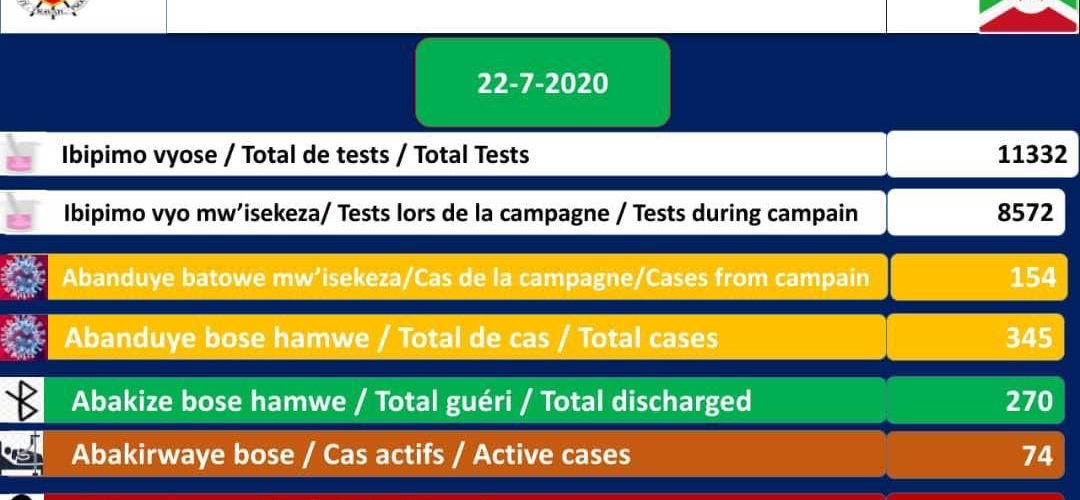 COVID-19 :  74 cas positifs sur 345,  270 guéris, et 1 décès particuliers,  22 juillet 2020 / BURUNDI