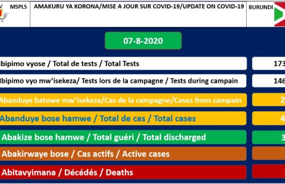 COVID-19 :  92 cas positifs sur 408,  315 guéris, 17306 tests et 1 décès particulier,  7-08-2020 / BURUNDI