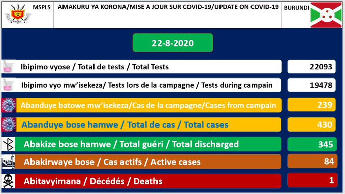 COVID-19 :  84 cas positifs sur 430,  345 guéris, 22093 tests et 1 décès particulier,  22-08-2020 / BURUNDI