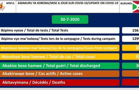 COVID-19 :  90 cas positifs sur 395,  304 guéris, et 1 décès particulier,  30 juillet 2020 / BURUNDI