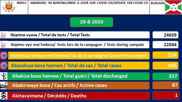 COVID-19 :  87 cas positifs sur 445,  357 guéris, 24659 tests et 1 décès particulier,  29-08-2020 / BURUNDI