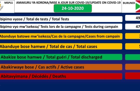 COVID-19 : 45 cas positifs sur 557, 511 guéris, 49642 tests et 1 décès particulier, 24-10-2020 / BURUNDI