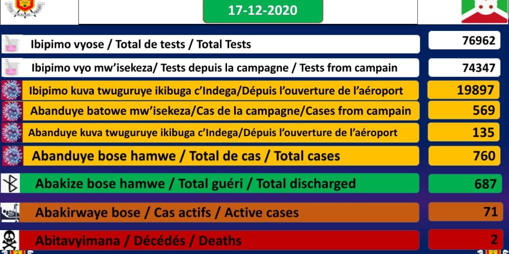 BURUNDI / COVID-19 : 71 cas positifs sur 760, 687 guéris, 76962 tests et 2 décès dont 1 particulier, 17-12-2020