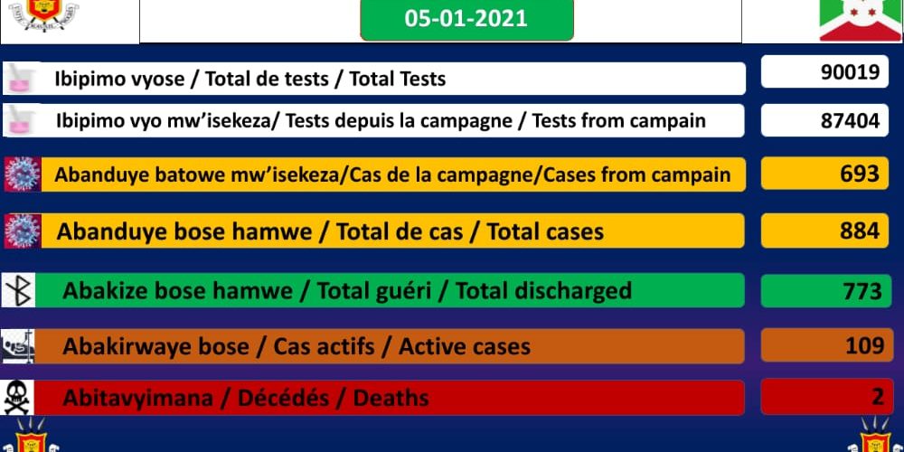 BURUNDI / COVID-19 : 109 cas positifs sur 884, 773 guéris, 90019 tests et 2 décès dont 1 particulier, 05-01-2021