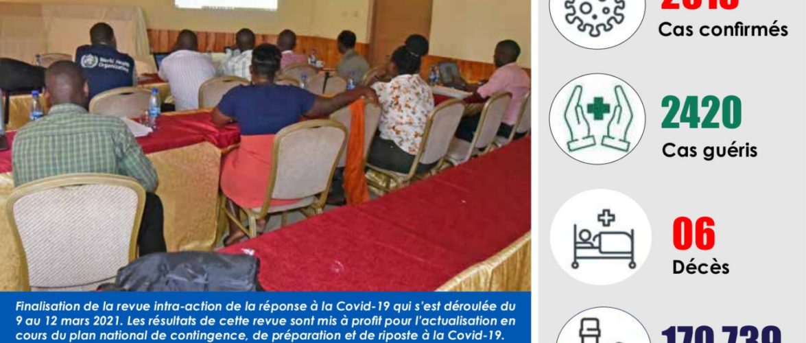 BURUNDI / COVID-19 : 190 cas positifs sur 2.618 confirmés, 2.420 guéris, 170.739 tests et 6 décès dont 1 particulier, 20-03-2021