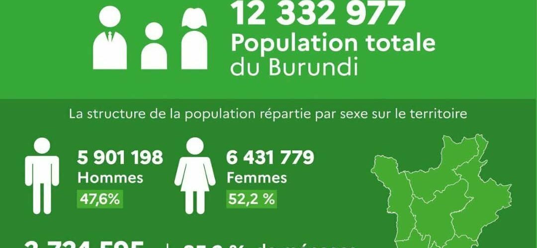 Burundi / Démographie : 12,3 millions d’habitants recensés en 2024